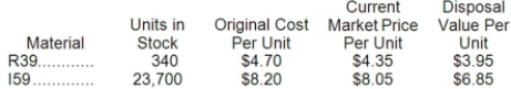 <strong>Roddey Corporation is a specialty component manufacturer with idle capacity. Management would like to use its extra capacity to generate additional profits. A potential customer has offered to buy 2,900 units of component GEE. Each unit of GEE requires 3 units of material R39 and 8 units of material I59. Data concerning these two materials follow:   Material R39 is in use in many of the company's products and is routinely replenished. Material I59 is no longer used by the company in any of its normal products and existing stocks would not be replenished once they are used up. What would be the relevant cost of the materials, in total, for purposes of determining a minimum acceptable price for the order for product GEE?</strong> A)$224,605 B)$196,765 C)$228,204 D)$193,285 <div style=padding-top: 35px> 