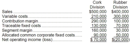 <strong>Vanikord Corporation currently has two divisions which had the following operating results for last year:   Because the Rubber Division sustained a loss, the president of Vanikoro is considering the elimination of this division. All of the division's traceable fixed costs could be avoided if the division was dropped. None of the allocated common corporate fixed costs could be avoided. If the Rubber Division was dropped at the beginning of last year, how much higher or lower would Vanikoro's total net operating income have been for the year?</strong> A)$20,000 higher B)$50,000 higher C)$50,000 lower D)$30,000 lower <div style=padding-top: 35px> 