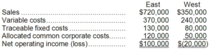 <strong>The Milham Corporation has two divisions-East and West. The divisions have the following revenues and expenses:   Management at Milham is considering the elimination of the West Division. If the West Division were eliminated, its traceable fixed costs could be avoided. Total common corporate costs would be unaffected by this decision. Given these data, the elimination of the West Division would result in an overall company net operating income of:</strong> A)$100,000 B)$80,000 C)$120,000 D)$50,000 <div style=padding-top: 35px> 