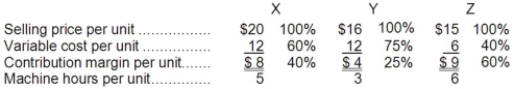 <strong>Manico Corporation produces three products -- X, Y, & Z -- with the following characteristics:   The company has only 2,000 machine-hours available each month. If demand exceeds the company's capacity, in what sequence should orders be filled if the company wants to maximize its total contribution margin?</strong> A)orders for Z first, X second, and Y third B)orders for X first, Z second, and Y third C)orders for Y first, X second, and Z third D)orders for Z first and no orders for X or Y <div style=padding-top: 35px> 