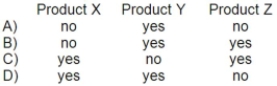 Gary Corporation produces products X, Y, and Z from a single raw material input. Budgeted data for the next month is as follows:   If the cost of raw material input is $150,000, which of the products should be processed beyond the split-off point?   A) Option A B) Option B C) Option C D) Option D