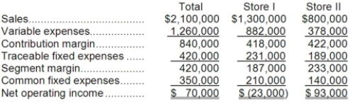 Northern Stores is a retailer in the upper Midwest. The most recent monthly income statement for Northern Stores is given below:   Northern is considering closing Store I. If Store I is closed, one-fourth of its traceable fixed expenses would continue. Also, the closing of Store I would result in a 20% decrease in sales in Store II. Northern allocates common fixed expenses on the basis of sales dollars and none of these costs would be saved if a store were shut down. Required: Compute the overall increase or decrease in the net operating income of Northern Stores if Store I is closed.