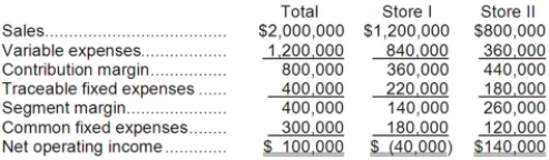 The most recent monthly income statement for Kennaman Stores is given below:   Kennaman is considering closing Store I. If Store I is closed, one-fourth of its traceable fixed expenses would continue unchanged. Also, the closing of Store I would result in a 20% decrease in sales in Store II. Kennaman allocates common fixed expenses on the basis of sales dollars. Required: Compute the overall increase or decrease in Kennaman's net operating income if Store I is closed.