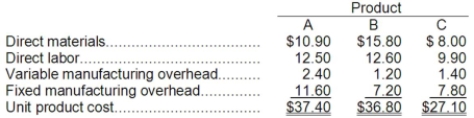 Glocker Company makes three products in a single facility. These products have the following unit product costs:   Additional data concerning these products are listed below.   The mixing machines are potentially the constraint in the production facility. A total of 5,900 minutes are available per month on these machines. Direct labor is a variable cost in this company. Required: a. How many minutes of mixing machine time would be required to satisfy demand for all three products? b. How much of each product should be produced to maximize net operating income? (Round off to the nearest whole unit.) c. Up to how much should the company be willing to pay for one additional hour of mixing machine time if the company has made the best use of the existing mixing machine capacity? (Round off to the nearest whole cent.)