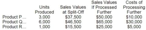 Bowen Corporation produces products P, Q, and R from a joint production process. Each product may be sold at the split-off point or processed further. Joint production costs of $80,000 per year are allocated to the products based on the relative number of units produced. Data for Bowen's operations for last year follow:   Required: Which products should be processed beyond the split-off point?