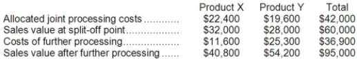 Iaci Company makes two products from a common input. Joint processing costs up to the split-off point total $42,000 a year. The company allocates these costs to the joint products on the basis of their total sales values at the split-off point. Each product may be sold at the split-off point or processed further. Data concerning these products appear below:   Required: a. What is the net monetary advantage (disadvantage) of processing Product X beyond the split-off point? b. What is the net monetary advantage (disadvantage) of processing Product Y beyond the split-off point? c. What is the minimum amount the company should accept for Product X if it is to be sold at the split-off point? d. What is the minimum amount the company should accept for Product Y if it is to be sold at the split-off point?