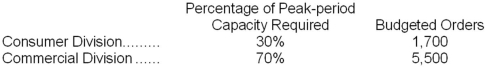 Plaut Corporation has two operating divisions--a Consumer Division and a Commercial Division. The company's Order Fulfillment Department provides services to both divisions. The variable costs of the Order Fulfillment Department are budgeted at $55 per order. The Order Fulfillment Department's fixed costs are budgeted at $403,200 for the year. The fixed costs of the Order Fulfillment Department are determined based on the peak-period orders.   At the end of the year, actual Order Fulfillment Department variable costs totaled $409,528 and fixed costs totaled $422,330. The Consumer Division had a total of 1,730 orders and the Commercial Division had a total of 5,480 orders for the year. For purposes of evaluation performance, how much Order Fulfillment Department cost should be charged to the Commercial Division at the end of the year? A) $607,854 B) $632,258 C) $583,640 D) $606,895