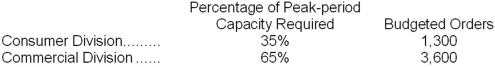 Yacavone Corporation has two operating divisions--a Consumer Division and a Commercial Division. The company's Customer Service Department provides services to both divisions. The variable costs of the Customer Service Department are budgeted at $43 per order. The Customer Service Department's fixed costs are budgeted at $274,400 for the year. The fixed costs of the Customer Service Department are determined based on the peak-period orders.   At the end of the year, actual Customer Service Department variable costs totaled $216,090 and fixed costs totaled $292,890. The Consumer Division had a total of 1,310 orders and the Commercial Division had a total of 3,590 orders for the year. For performance evaluation purposes, how much actual Customer Service Department cost should NOT be charged to the operating divisions at the end of the year? A) $18,490 B) $5,390 C) $23,880 D) $0