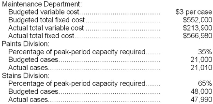 Vosquez Corporation's Maintenance Department provides services to the company's two operating divisions--the Paints Division and the Stains Division. The variable costs of the Maintenance Department are budgeted based on the number of cases produced by the operating departments. The fixed costs of the Maintenance Department are budgeted based on the number of cases produced by the operating departments during the peak-period. Data appear below:   For performance evaluation purposes, how much Maintenance Department cost should be charged to the Stains Division at the end of the year? A) $502,770 B) $543,108 C) $527,890 D) $517,306