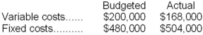 Kirston Company operates a free cafeteria for the benefit of its employees. Budgeted and actual costs in the cafeteria for last year are given below:   The variable costs of the cafeteria are charged to operating departments on the basis of the number of employees in these departments. Data concerning last year are given below:   The level of budgeted fixed costs in the cafeteria is determined by the peak-period requirements. Required: a. Compute the dollar amount of the variable and fixed costs that should have been charged to each of the operating departments at the end of last year for purposes of evaluating performance. b. Identify the amount, if any, of actual cafeteria costs that should not be charged to the operating departments.