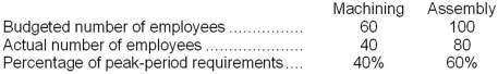 Kirston Company operates a free cafeteria for the benefit of its employees. Budgeted and actual costs in the cafeteria for last year are given below:   The variable costs of the cafeteria are charged to operating departments on the basis of the number of employees in these departments. Data concerning last year are given below:   The level of budgeted fixed costs in the cafeteria is determined by the peak-period requirements. Required: a. Compute the dollar amount of the variable and fixed costs that should have been charged to each of the operating departments at the end of last year for purposes of evaluating performance. b. Identify the amount, if any, of actual cafeteria costs that should not be charged to the operating departments.