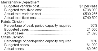 Sweitzer Corporation's Maintenance Department provides services to the company's two operating divisions--the Paints Division and the Stains Division. The variable costs of the Maintenance Department are budgeted based on the number of cases produced by the operating departments. The fixed costs of the Maintenance Department are determined based on the number of cases produced by the operating departments during the peak-period. Data appear below:   Required: a. Prepare a report showing how much of the Maintenance Department's costs should be charged to each of the operating divisions at the end of the year. b. How much of the actual Maintenance Department costs should not be charged to the operating divisions at the end of the year? Who should be held responsible for these uncharged costs?
