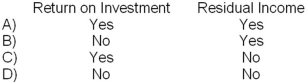 Which of the following performance measures will decrease if the minimum required rate of return increases?   A) Option A B) Option B C) Option C D) Option D