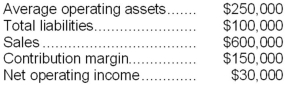 Given the following data:   Return on investment (ROI)  would be: A) 5% B) 12% C) 25% D) 60%
