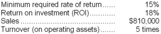The following information relates to last year's operations at the Paper Division of Germane Corporation:   What was the Paper Division's net operating income last year? A) $24,300 B) $29,160 C) $145,800 D) $162,000