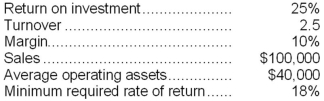 Given the following data:   The residual income would be: A) $2,800 B) $0 C) $6,000 D) $8,000