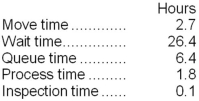 Fruchter Corporation keeps careful track of the time required to fill orders. The times recorded for a particular order appear below:   The throughput time was: A) 4.6 hours B) 32.8 hours C) 11.0 hours D) 37.4 hours