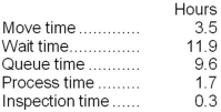 Mccubbin Corporation keeps careful track of the time required to fill orders. The times recorded for a particular order appear below:   The delivery cycle time was: A) 25.0 hours B) 13.1 hours C) 27.0 hours D) 3.5 hours