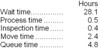 Garde Corporation keeps careful track of the time required to fill orders. Data concerning a particular order appear below:   The throughput time was: A) 36.2 hours B) 8.1 hours C) 3.3 hours D) 32.9 hours
