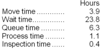 Emerich Corporation keeps careful track of the time required to fill orders. The times recorded for a particular order appear below:   The manufacturing cycle efficiency (MCE)  was closest to: A) 0.18 B) 0.09 C) 0.03 D) 0.49