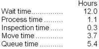 Brletich Corporation keeps careful track of the time required to fill orders. Data concerning a particular order appear below:   The delivery cycle time was: A) 9.1 hours B) 21.1 hours C) 22.5 hours D) 3.7 hours