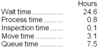 Ok Corporation keeps careful track of the time required to fill orders. Data concerning a particular order appear below:   The manufacturing cycle efficiency (MCE)  was closest to: A) 0.47 B) 0.02 C) 0.07 D) 0.12