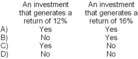 The following information relates to the Quilt Division of TDS Corporation for last year:      -Assume that Quilt was being evaluated solely on the basis of residual income. Which of the following investment opportunities would Quilt want to invest in?   A) Option A B) Option B C) Option C D) Option D
