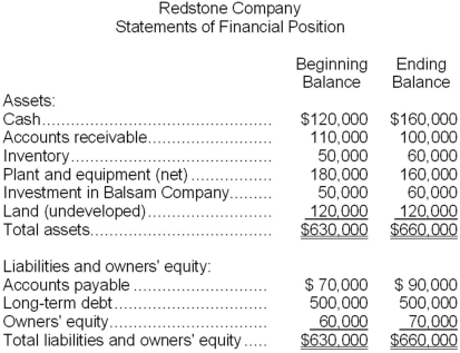 Financial data for Redstone Company for last year appear below:     The company paid dividends of $32,200 last year. The  Investment in Balsam Company  on the statement of financial position represents an investment in the stock of another company. Required: a. Compute the company's margin, turnover, and return on investment for last year. b. The Board of Directors of Redstone has set a minimum required return of 25%. What was the company's residual income last year?