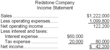 Financial data for Redstone Company for last year appear below:     The company paid dividends of $32,200 last year. The  Investment in Balsam Company  on the statement of financial position represents an investment in the stock of another company. Required: a. Compute the company's margin, turnover, and return on investment for last year. b. The Board of Directors of Redstone has set a minimum required return of 25%. What was the company's residual income last year?