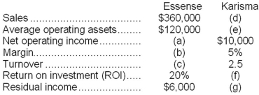Guerlane Fragrance Corporation has a perfume division, Essense, and a cologne division, Karisma. The following information relates to last year's operations at each division. The minimum required rate of return is the same for both divisions.   Required: Compute the unknown quantities above [(a) through (g)]. SHOW YOUR COMPUTATIONS.