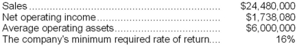 Faas Wares is a division of a major corporation. The following data are for the latest year of operations:   Required: a. What is the division's return on investment (ROI)? b. What is the division's residual income?
