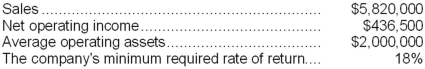Iba Industries is a division of a major corporation. The following data are for the latest year of operations:   Required: What is the division's residual income?