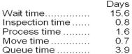 Pardun Corporation's management keeps track of the time it takes to process orders. During the most recent month, the following average times were recorded per order:   Required: a. Compute the throughput time. b. Compute the manufacturing cycle efficiency (MCE). c. What percentage of the production time is spent in non-value-added activities? d. Compute the delivery cycle time.