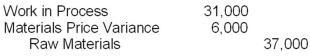 During the month of May, Marian Manufacturing Corporation purchased materials that had a total standard cost of $37,000. The Materials Price Variance on these materials was $6,000 favorable. What summary journal entry would Domino make to record this purchase and variance for May? A)    B)    C)    D)   
