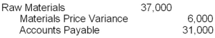 During the month of May, Marian Manufacturing Corporation purchased materials that had a total standard cost of $37,000. The Materials Price Variance on these materials was $6,000 favorable. What summary journal entry would Domino make to record this purchase and variance for May? A)    B)    C)    D)   