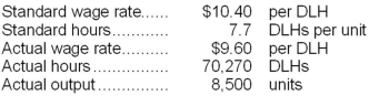 Miolen Corporation has provided the following data concerning its direct labor costs for June:   The Labor Efficiency Variance for June would be recorded as a: A) credit of $50,128. B) debit of $46,272. C) debit of $50,128. D) credit of $46,272.