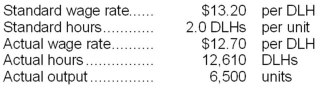 Barbu Corporation has provided the following data concerning its direct labor costs for June:   The Labor Rate Variance for June would be recorded as a: A) credit of $6,305. B) credit of $6,500. C) debit of $6,305. D) debit of $6,500.