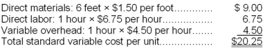Albert Manufacturing Company manufactures a single product. The standard cost of one unit of this product is:   During the month of October, 6,000 units were produced. Selected cost data relating to the month's production follow:   There was no beginning inventory of raw materials. The variable overhead rate is based on direct labor-hours. Required: a. For direct materials, compute the price and quantity variances for the month, and prepare journal entries to record activity for the month. b. For direct labor, compute the rate and efficiency variances for the month, and prepare a journal entry to record labor activity for the month. c. For variable overhead, compute the rate variance for the month.
