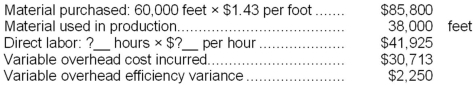 Albert Manufacturing Company manufactures a single product. The standard cost of one unit of this product is:   During the month of October, 6,000 units were produced. Selected cost data relating to the month's production follow:   There was no beginning inventory of raw materials. The variable overhead rate is based on direct labor-hours. Required: a. For direct materials, compute the price and quantity variances for the month, and prepare journal entries to record activity for the month. b. For direct labor, compute the rate and efficiency variances for the month, and prepare a journal entry to record labor activity for the month. c. For variable overhead, compute the rate variance for the month.