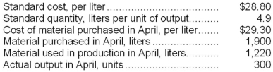 Ungvarsky Corporation has provided the following data concerning its most important raw material, compound J38F:   The raw material was purchased on account. Required: a. Record the purchase of the raw material in a journal entry. b. Record the use of the raw material in production in a journal entry.