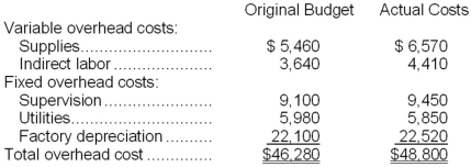 Steinhagen Corporation applies manufacturing overhead to products on the basis of standard machine-hours. Budgeted and actual overhead costs for the most recent month appear below:   The company based its original budget on 2,600 machine-hours. The company actually worked 2,790 machine-hours during the month. The standard hours allowed for the actual output of the month totaled 2,960 machine-hours. What was the overall fixed manufacturing overhead volume variance for the month? A) $5,148 Favorable B) $5,148 Unfavorable C) $2,717 Favorable D) $2,717 Unfavorable