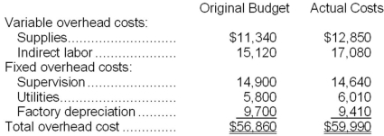 Semaan Corporation applies manufacturing overhead to products on the basis of standard machine-hours. Budgeted and actual overhead costs for the month appear below:   The company based its original budget on 2,700 machine-hours. The company actually worked 2,960 machine-hours during the month. The standard hours allowed for the actual output of the month totaled 3,030 machine-hours. What was the overall fixed manufacturing overhead budget variance for the month? A) $3,130 Unfavorable B) $340 Unfavorable C) $340 Favorable D) $3,130 Favorable