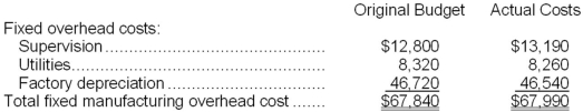 Denby Corporation applies manufacturing overhead to products on the basis of standard machine-hours. Budgeted and actual fixed manufacturing overhead costs for the most recent month appear below:   The company based its original budget on 6,400 machine-hours. The company actually worked 6,710 machine-hours during the month. The standard hours allowed for the actual output of the month totaled 6,540 machine-hours. What was the overall fixed manufacturing overhead volume variance for the month? A) $3,286 Favorable B) $1,484 Unfavorable C) $3,286 Unfavorable D) $1,484 Favorable