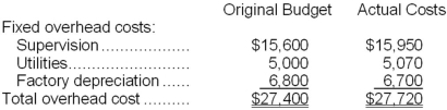 Acuff Corporation applies manufacturing overhead to products on the basis of standard machine-hours. Budgeted and actual overhead costs for the most recent month appear below:   The company based its original budget on 6,200 machine-hours. The company actually worked 6,560 machine-hours during the month. The standard hours allowed for the actual output of the month totaled 6,420 machine-hours. What was the overall fixed manufacturing overhead budget variance for the month? A) $320 Favorable B) $320 Unfavorable C) $972 Favorable D) $972 Unfavorable