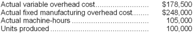 Littleton Manufacturing uses a standard cost system in which manufacturing overhead is applied to units of product on the basis of standard machine-hours. At standard, each unit of product requires one machine-hour to complete. The standard variable overhead is $1.80 per machine-hour and $432,000 per year. The denominator level of activity is 120,000 machine-hours, or 120,000 units. Actual data for the year were as follows:   Required: a. What are the predetermined variable and fixed manufacturing overhead rates? b. Compute the variable overhead rate and efficiency variances. c. Compute the fixed manufacturing overhead budget and volume variances.