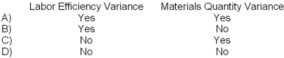 Poor quality materials could have an unfavorable effect on which of the following variances?   A) Option A B) Option B C) Option C D) Option D