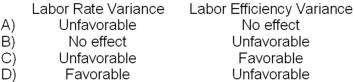 During a recent lengthy strike at Morell Manufacturing Company, management replaced striking assembly line workers with office workers. The assembly line workers had been paid $18 per hour while the office workers are only paid $10 per hour. What is the most likely effect on the labor variances in the first month of this strike?   A) Option A B) Option B C) Option C D) Option D