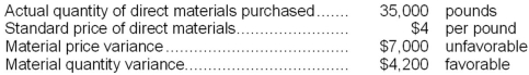The Swenson Corporation has a standard costing system. The following data are available for June:   The actual price per pound of direct materials purchased in June is: A) $3.92 B) $4.32 C) $4.08 D) $4.20