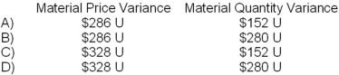 The standard cost card for a product indicates that one unit of the product requires 8 kilograms of a raw material at $0.80 per kilogram. The production of the product in April was 870 units, but production had been budgeted for 850 units. During April, 8,200 kilograms of the raw material were purchased for $6,888 and 7,150 kilograms of the raw material were used in production. The material variances for April were:   A) Option A B) Option B C) Option C D) Option D