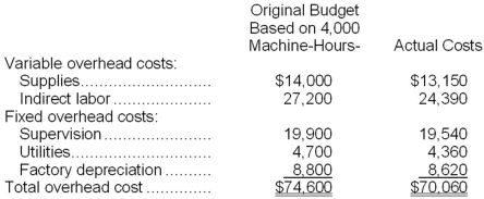 Merle Corporation applies manufacturing overhead to products on the basis of standard machine-hours. For the most recent month, the company based its budget on 4,000 machine-hours. Budgeted and actual overhead costs for the month appear below:   The company actually worked 3,690 machine-hours during the month. The standard hours allowed for the actual output were 3,620 machine-hours for the month. What was the overall variable overhead efficiency variance for the month? A) $721 Unfavorable B) $467 Favorable C) $254 Unfavorable D) $880 Favorable